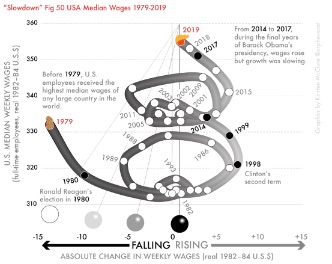 Fig 50-US median full-time employee weekly real earnings, 1979–2019